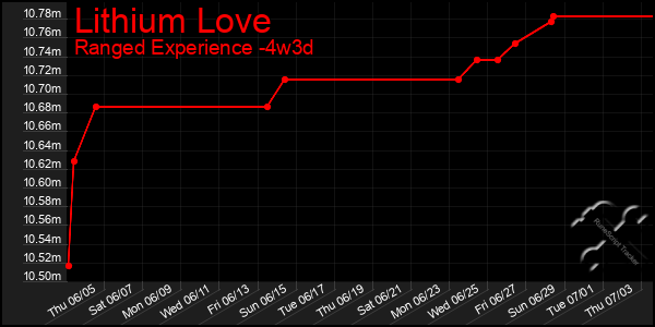 Last 31 Days Graph of Lithium Love