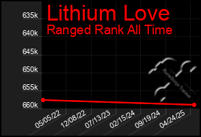 Total Graph of Lithium Love
