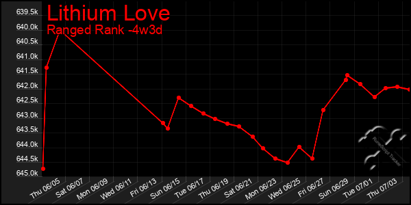 Last 31 Days Graph of Lithium Love