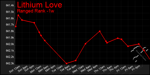Last 7 Days Graph of Lithium Love