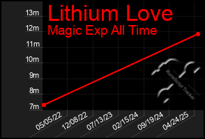 Total Graph of Lithium Love