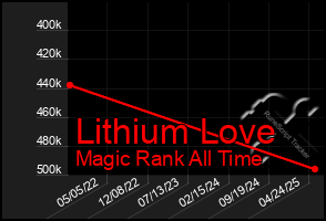 Total Graph of Lithium Love
