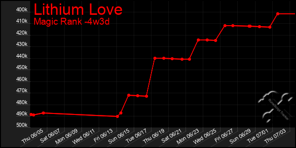 Last 31 Days Graph of Lithium Love