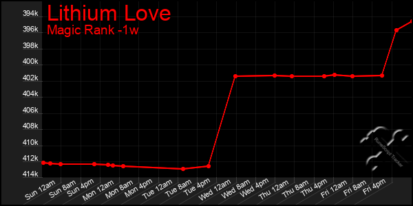Last 7 Days Graph of Lithium Love