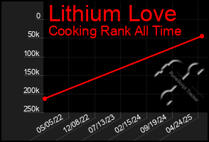 Total Graph of Lithium Love
