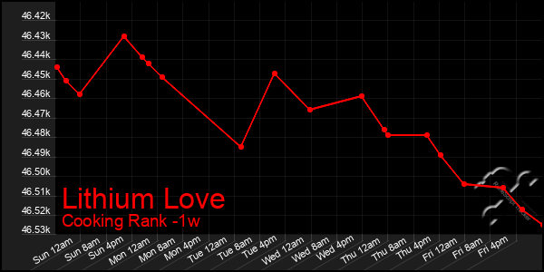 Last 7 Days Graph of Lithium Love