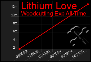 Total Graph of Lithium Love