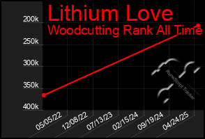 Total Graph of Lithium Love