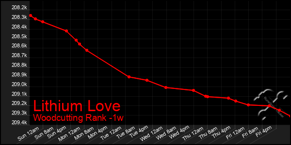 Last 7 Days Graph of Lithium Love
