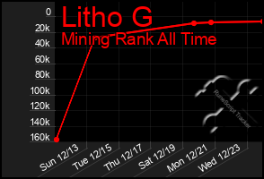 Total Graph of Litho G