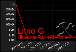 Total Graph of Litho G