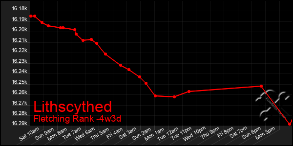 Last 31 Days Graph of Lithscythed