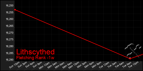 Last 7 Days Graph of Lithscythed