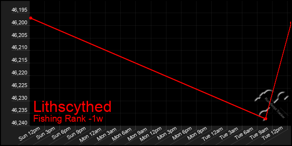 Last 7 Days Graph of Lithscythed