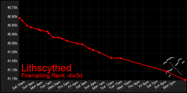 Last 31 Days Graph of Lithscythed