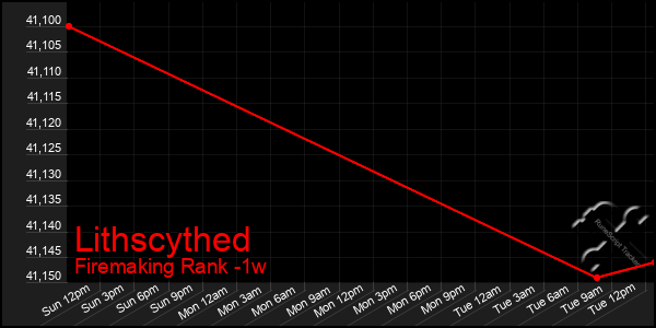 Last 7 Days Graph of Lithscythed