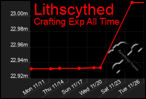 Total Graph of Lithscythed