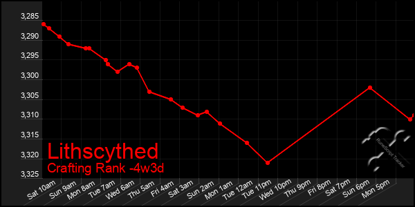 Last 31 Days Graph of Lithscythed