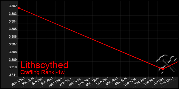 Last 7 Days Graph of Lithscythed