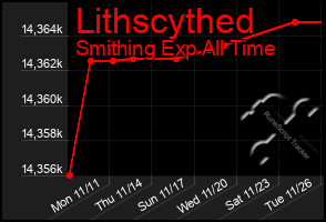 Total Graph of Lithscythed