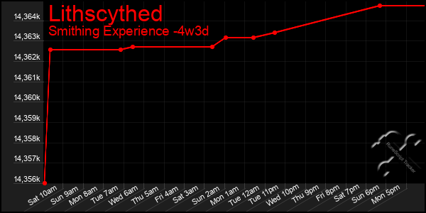 Last 31 Days Graph of Lithscythed