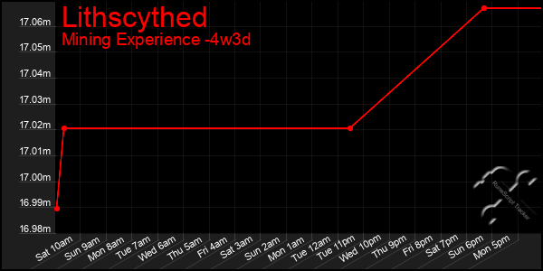 Last 31 Days Graph of Lithscythed