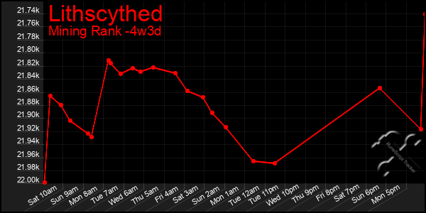 Last 31 Days Graph of Lithscythed