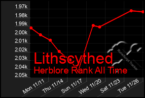 Total Graph of Lithscythed