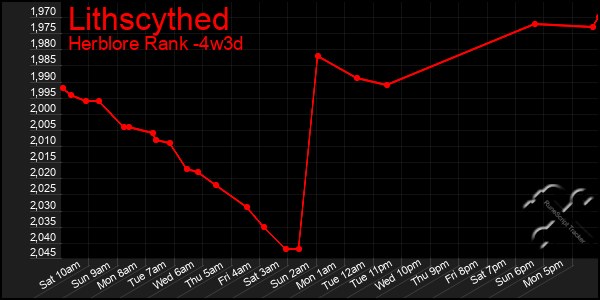 Last 31 Days Graph of Lithscythed