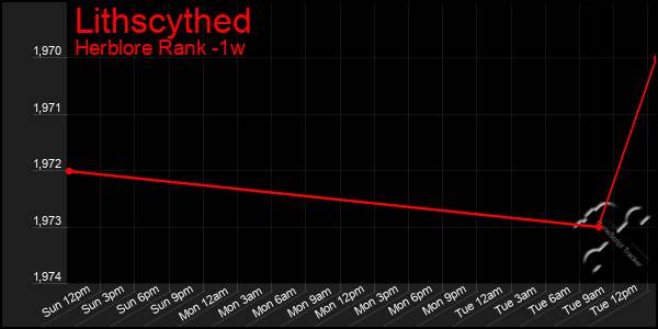 Last 7 Days Graph of Lithscythed