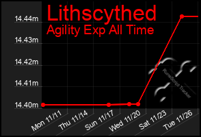 Total Graph of Lithscythed