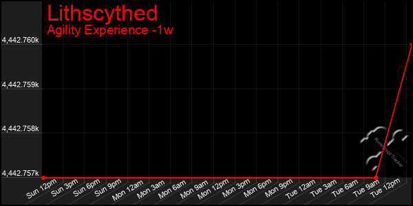 Last 7 Days Graph of Lithscythed