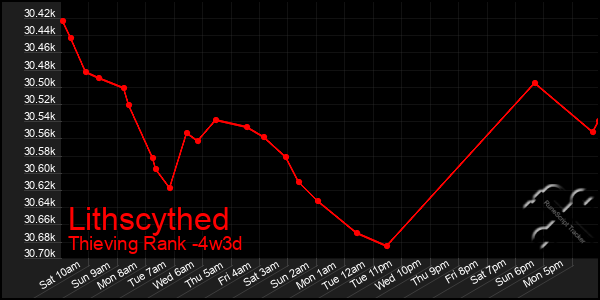 Last 31 Days Graph of Lithscythed