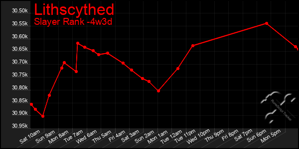 Last 31 Days Graph of Lithscythed