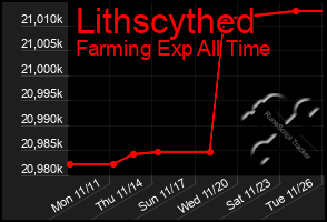 Total Graph of Lithscythed