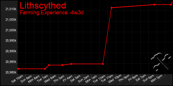 Last 31 Days Graph of Lithscythed