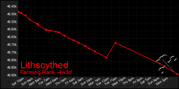 Last 31 Days Graph of Lithscythed