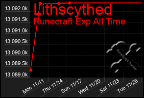 Total Graph of Lithscythed