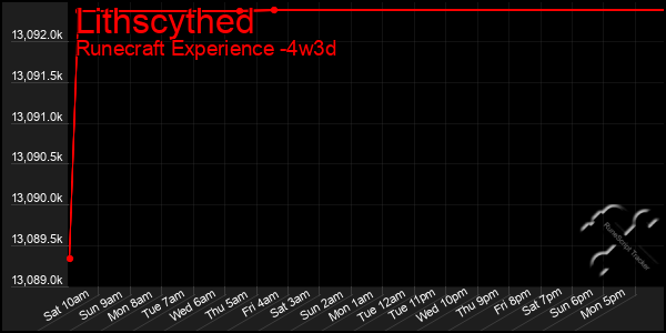 Last 31 Days Graph of Lithscythed