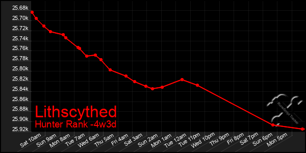 Last 31 Days Graph of Lithscythed