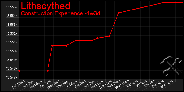 Last 31 Days Graph of Lithscythed