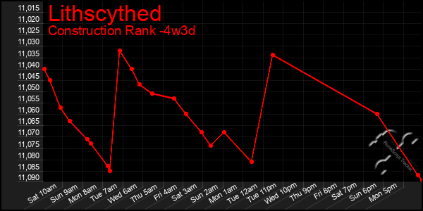 Last 31 Days Graph of Lithscythed