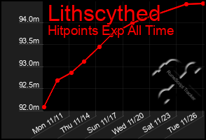 Total Graph of Lithscythed