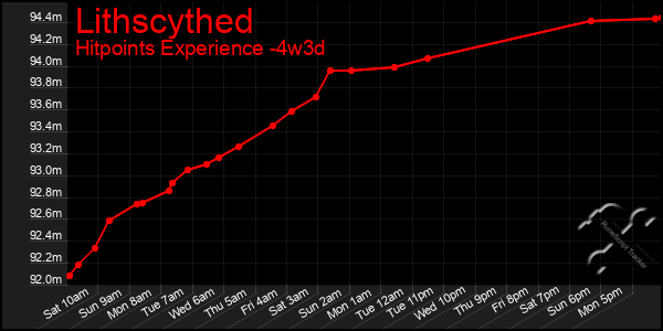 Last 31 Days Graph of Lithscythed