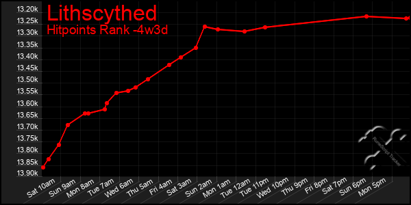 Last 31 Days Graph of Lithscythed