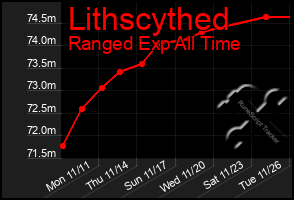 Total Graph of Lithscythed