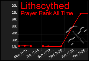 Total Graph of Lithscythed