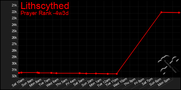 Last 31 Days Graph of Lithscythed