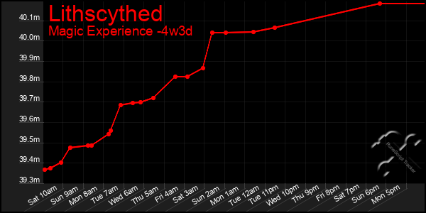 Last 31 Days Graph of Lithscythed