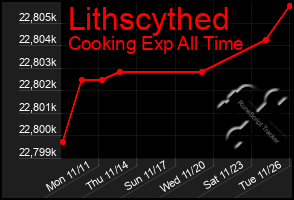 Total Graph of Lithscythed